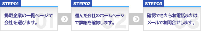 STEP1：掲載企業の一覧ページで会社を選びます。→STEP02：選んだ会社のホームページで詳細を確認します。→STEP03：確認できたらお電話またはメールでお問合せします。