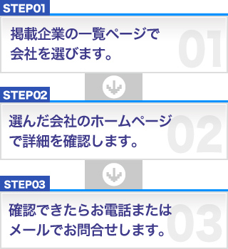 STEP1：掲載企業の一覧ページで会社を選びます。→STEP02：選んだ会社のホームページで詳細を確認します。→STEP03：確認できたらお電話またはメールでお問合せします。